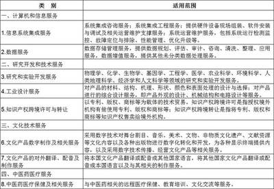 五部门:今年起技术先进型服务企业所得税减按15%征收