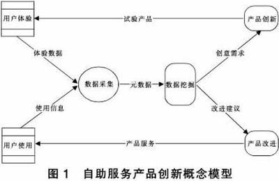 面向用户的自助服务产品创新研究:数据挖掘技术的引入-龙源期刊网-华文世界最大的电子杂志超市